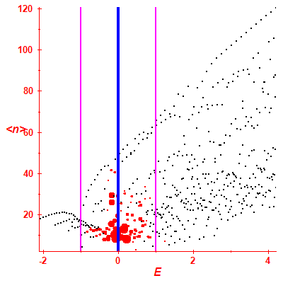 Peres lattice <N>